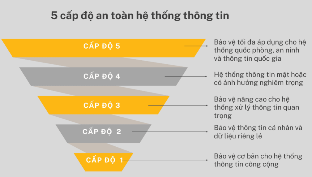 5 cấp độ bảo đảm an toàn hệ thống thông tin