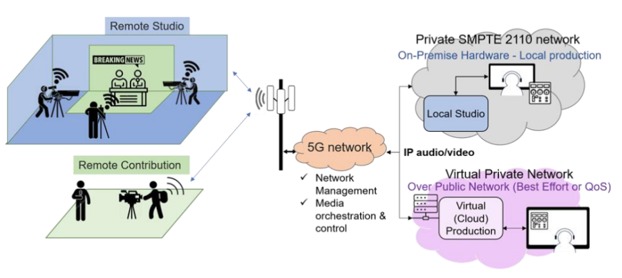 Sản xuất chương trình trực tiếp sử dụng mạng 5G S-NPN