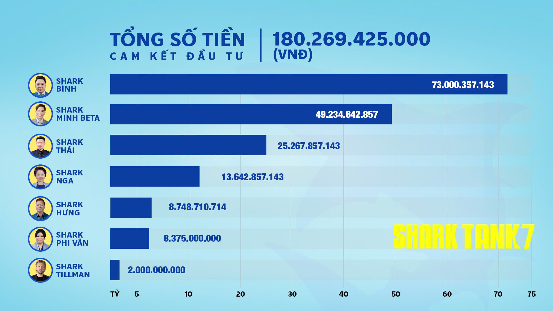 "Shark Tank Việt Nam" mùa 7 khép lại với tổng  đầu tư hơn 180 tỷ đồng