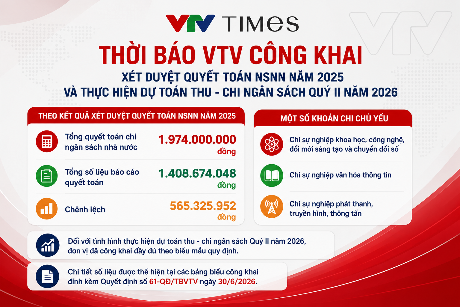 Thời báo VTV công khai quyết toán NSNN năm 2025 và thực hiện dự toán thu - chi ngân sách Quý II/2026